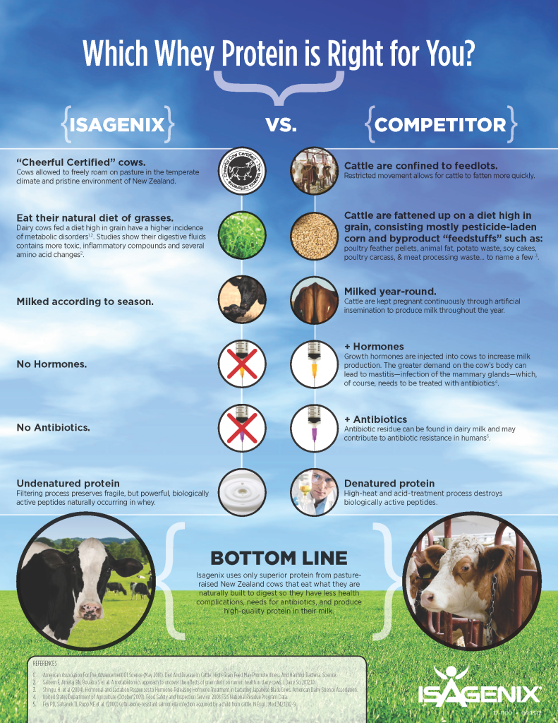 isagenix-comparison-whey
